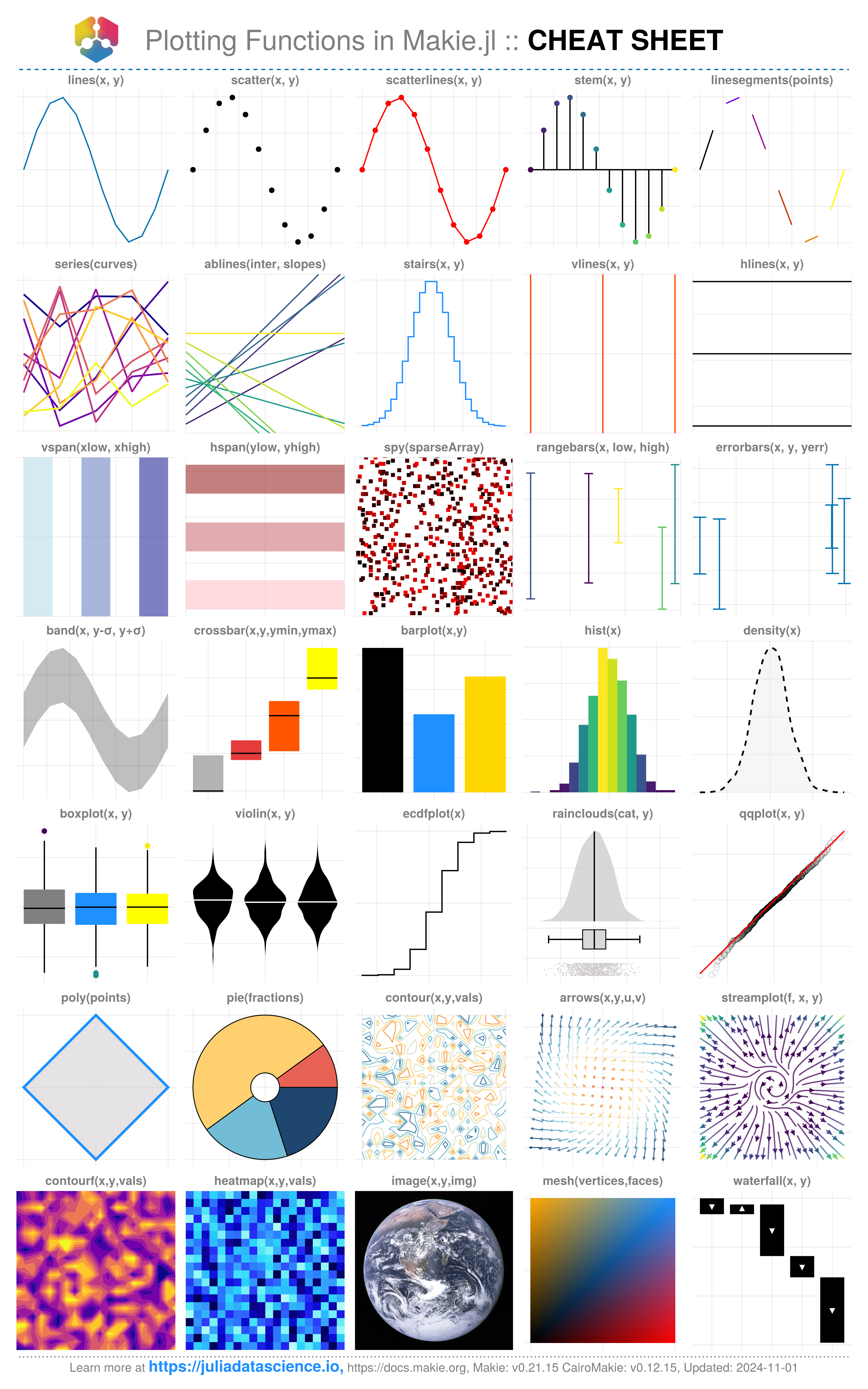 Figure 11: Plotting functions: CHEAT SHEET. Output given by CairoMakie.