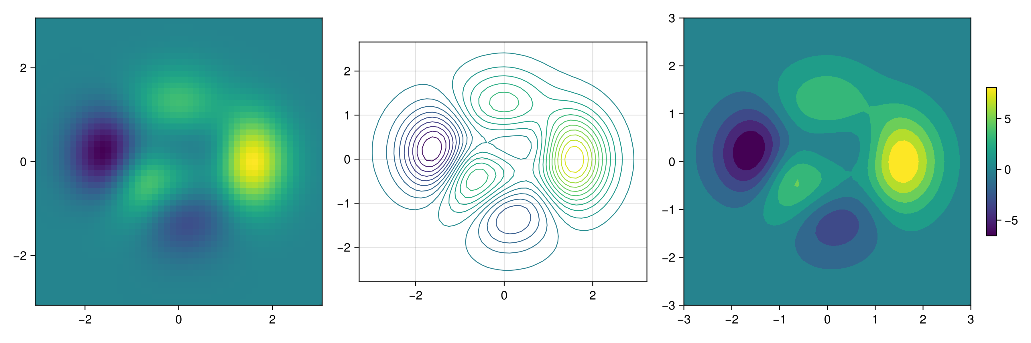 Figure 37: Heatmap contour and contourf.