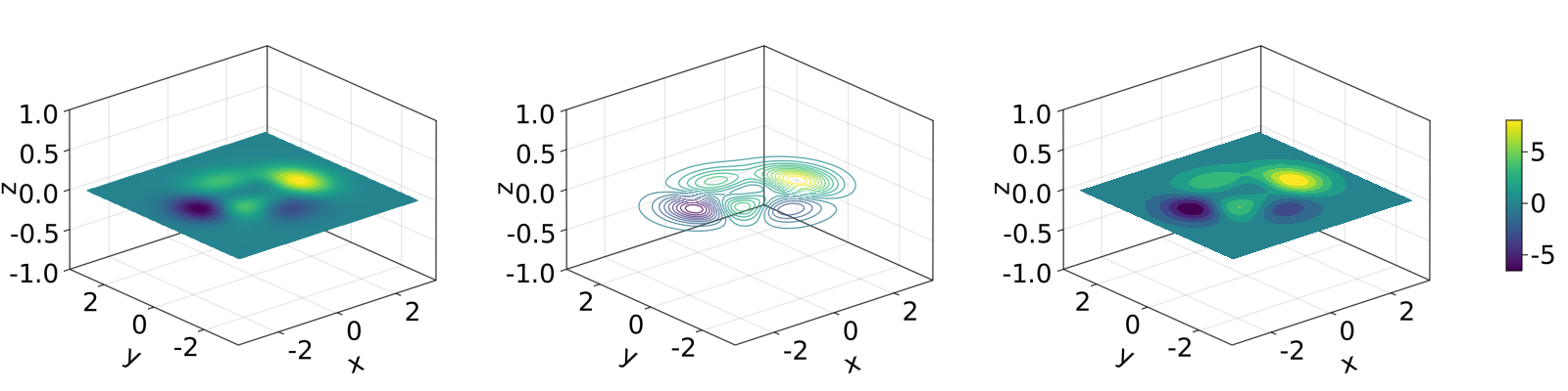 Figure 40: Heatmap contour and contourf in a 3d plane.